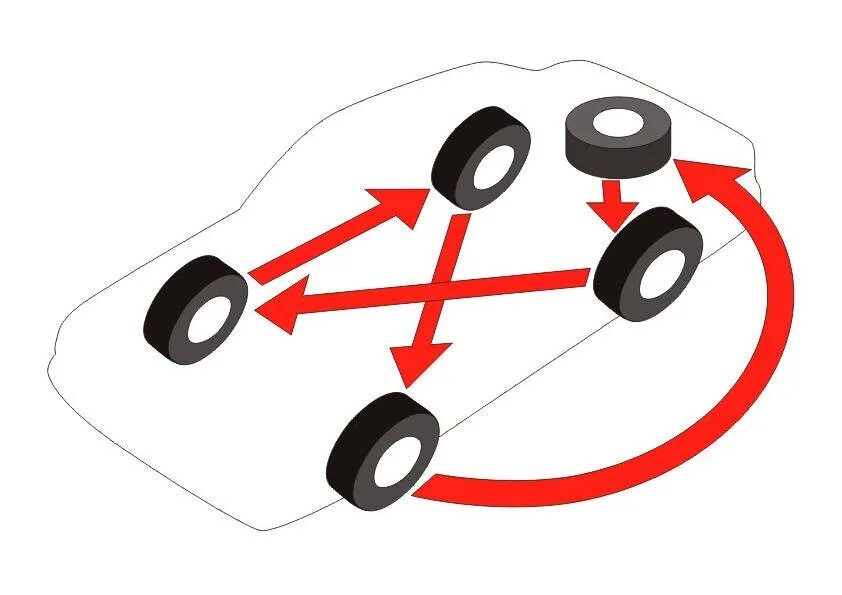 У легкового автомобиля 4 колеса. Схема замены колес на переднеприводном автомобиле. Схема замены колес на переднеприводном автомобиле с запаской. Перестановка колес на автомобиле схема 4 колеса. Схема перестановки колес для равномерного износа.