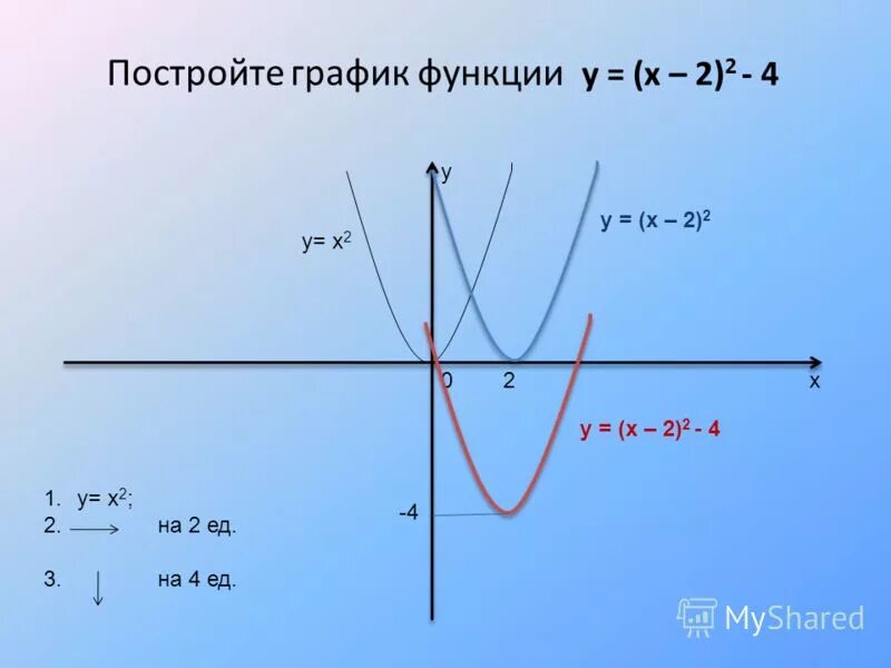 X у у х 16 3. Функция Графика 2/х. Функция х2-2х. У 2х 2 график функции. График у х2.