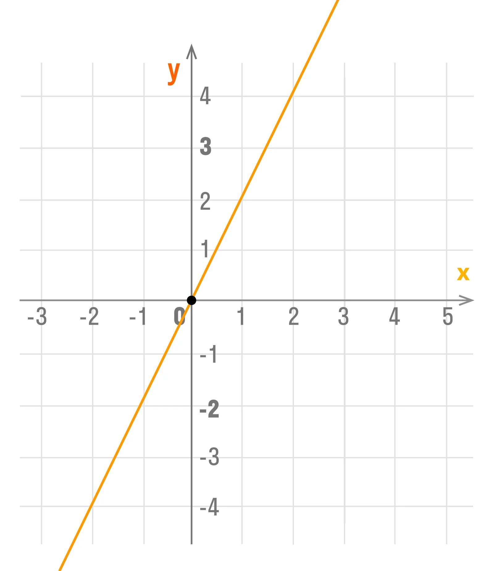 Y kx c. График функции y KX. График функции y KX+B. Линейная функция y KX+B. График линейной функции y KX.