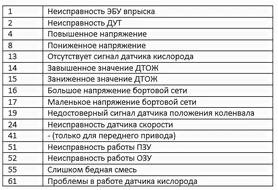 Нива Шевроле коды ошибок1.1. Коды ошибок Нива Шевроле на панели приборов 14. Коды ошибок на Ниве Шевроле 2008 года. Коды неисправностей Нива Шевроле. 22 1 10 ошибка