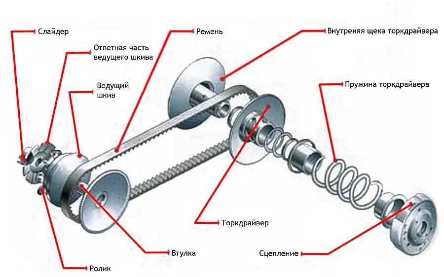 Устройство вариатора скутера 150 кубов. Принцип работы вариатора на скутере. Схема устройства вариатора на скутере. Вариатор скутера схема.