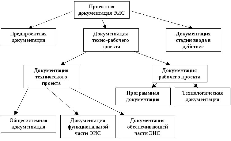 Отличие проектной и рабочей документации. Состав разделов проектной документации структура. Состав документации проекта. Проектная документация схема. Проектная и рабочая документация.