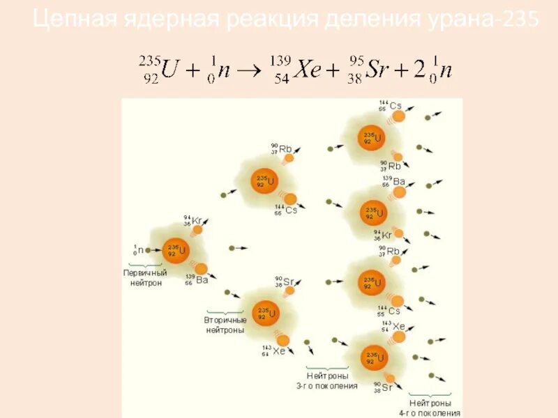 Цепную ядерную реакцию деления урана. Цепная реакция деления урана 235. цепная ядерная реакция урана 235. схема цепной ядерной реакции. цепная реакция деления урана 235 92.