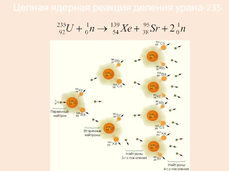 Цепную ядерную реакцию деления урана. Цепная реакция деления урана 235. Цепная ядерная реакция урана 235. Схема цепной ядерной реакции. Цепная реакция деления урана 235 92.