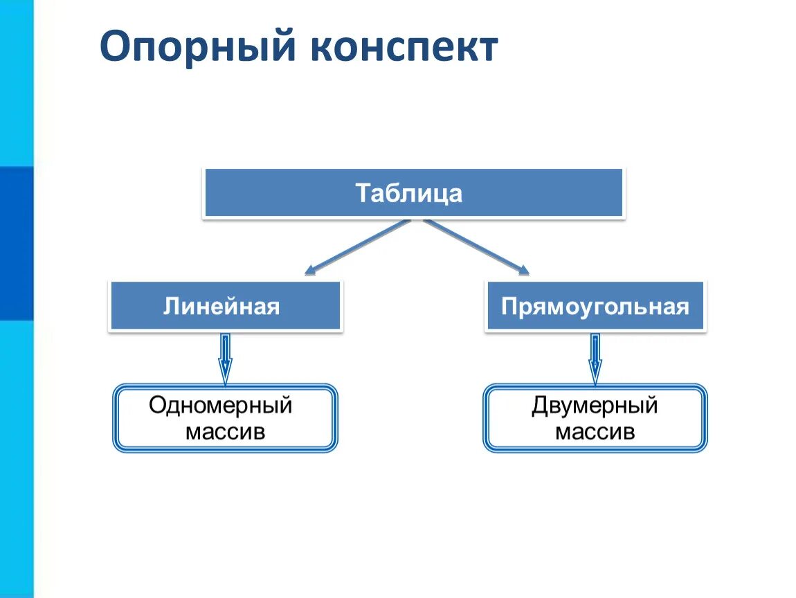 Линейная таблица пример. Объекты алгоритмов 8 класс информатика. объекты алгоритмов табличные величины. табличные величины в информатике. объекты алгоритмов таблица.