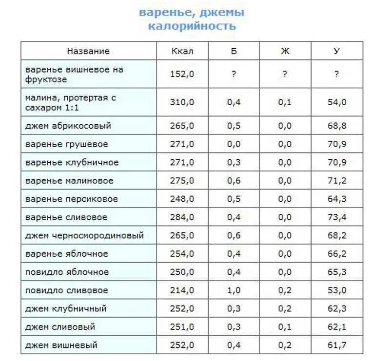 Клубничное варенье калории. Калорийность варенья таблица. Варенье калории. Энергетическая ценность варенья. Калорийность варенья разного.