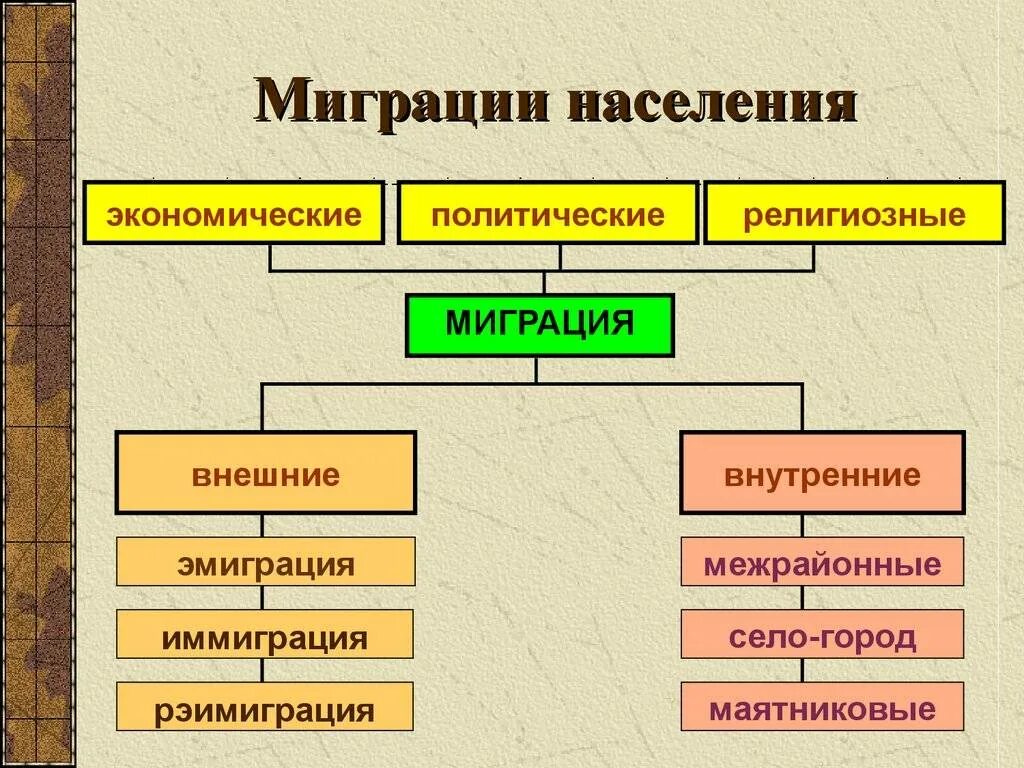 Внутренняя миграция примеры. Внутренние и внешние миграции населения России таблица. Схема миграции населения в России. Размещение и миграция населения схемы. Виды внутренней миграции населения.