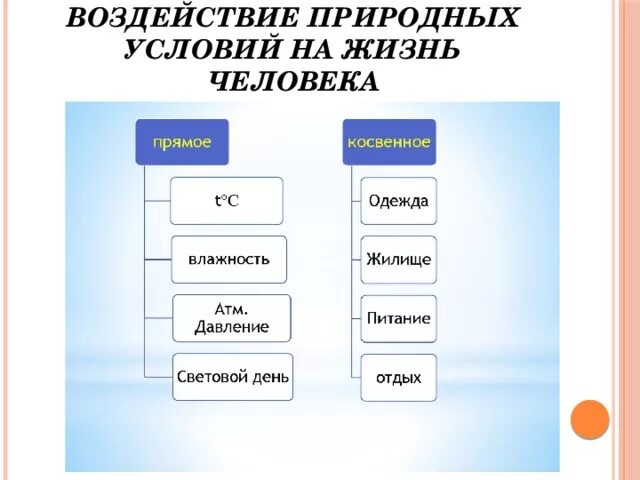 Влияние природных условий на человека. Природные условия схема. Схема влияние условий на жизнь человека. Природные условия жизни людей. Косвенное влияние на жизнь человека оказывают