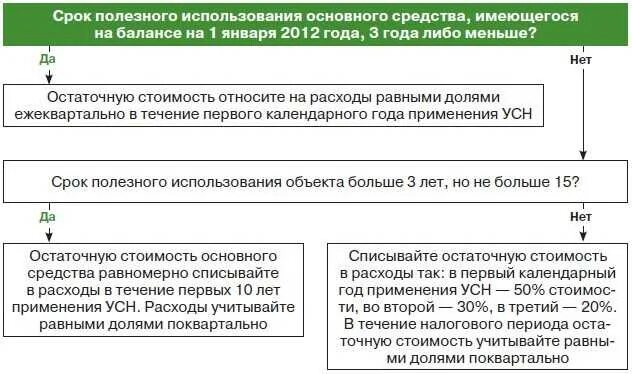 Основные средства при УСН. Затраты на приобретение основных средств. Расходы налогоплательщика на приобретение основных средств. Основные средства при упрощенной системы налогообложения.