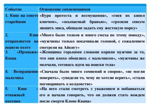 Характеристика киша. Отношение соплеменников к Кишу на Совете старейшин. КИШ на Совете старейшин таблица. Описание киша из рассказа. План характеристики киша.