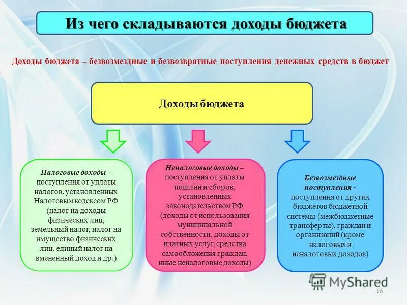 Структура формирования бюджетной системы рф. Собственные средства доходов бюджета. Собственные средства доходов бюджета. Собственные средства доходов бюджета. Регулирующие налоговые доходы это.