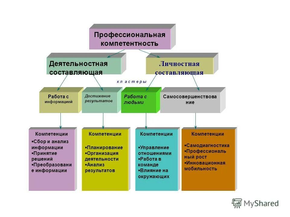 Компетенция достижение результата