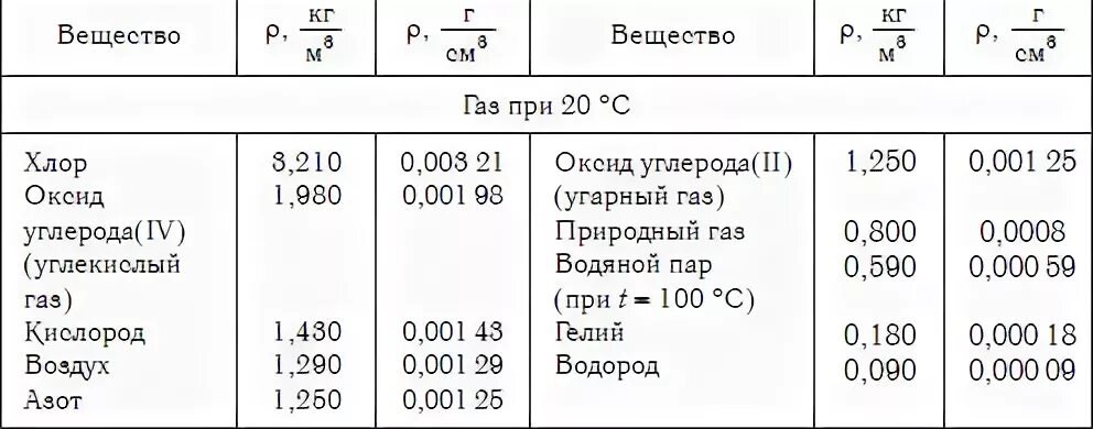 1 м3 гелия в кг. Таблица плотности газов физика 7 класс. Удельный вес азота кг/м3. Удельный вес углекислого газа кг/м3. Удельный вес жидкого азота кг/м3.