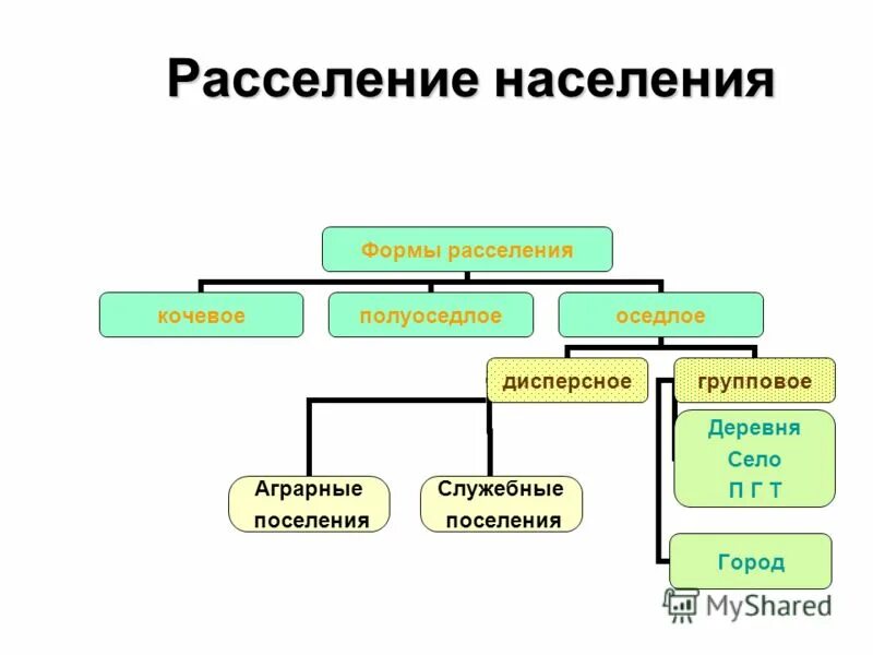 Связано с расселением