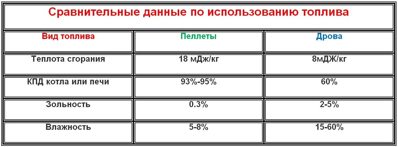 Теплотворность древесных пеллет. Теплотворная способность дров. Теплоотдача древесных брикетов. Пеллеты теплотворная способность.