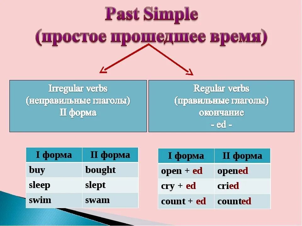 Глаголы простого прошедшего времени в английском языке. Простая форма глагола прошедшего времени английский. Простые формы глаголов прошедшего времени. Простое прошедшее время в английском языке.