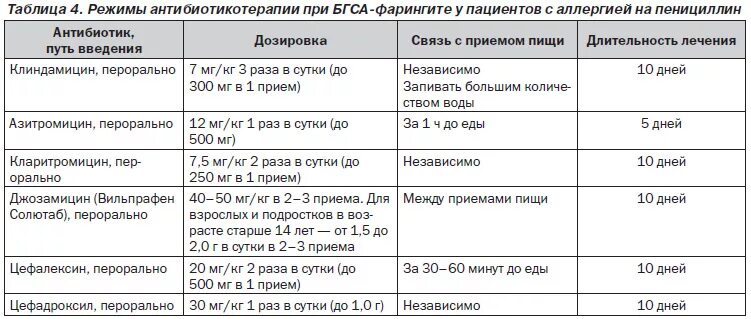 Антибиотик лечащий коклюш. Азитромицин схема лечения сифилиса. Схема лечения простатита. Схема антибиотиков при простатите. Схемы лечения антибиотиками при фарингите.