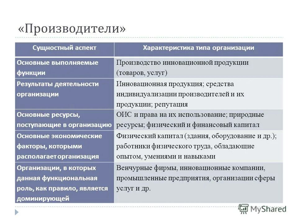 Функции производства товаров и услуг