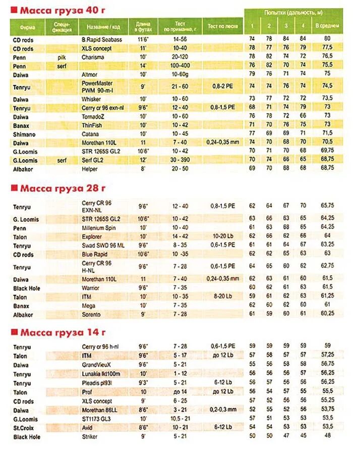 Что значат тесты на спиннинг. Катушка для спиннинга с тестом 10-30 гр. Размер катушки для спиннинга таблица. Какую катушку выбрать для спиннинга с тестом 2-10 гр. Таблица длины спиннингов.