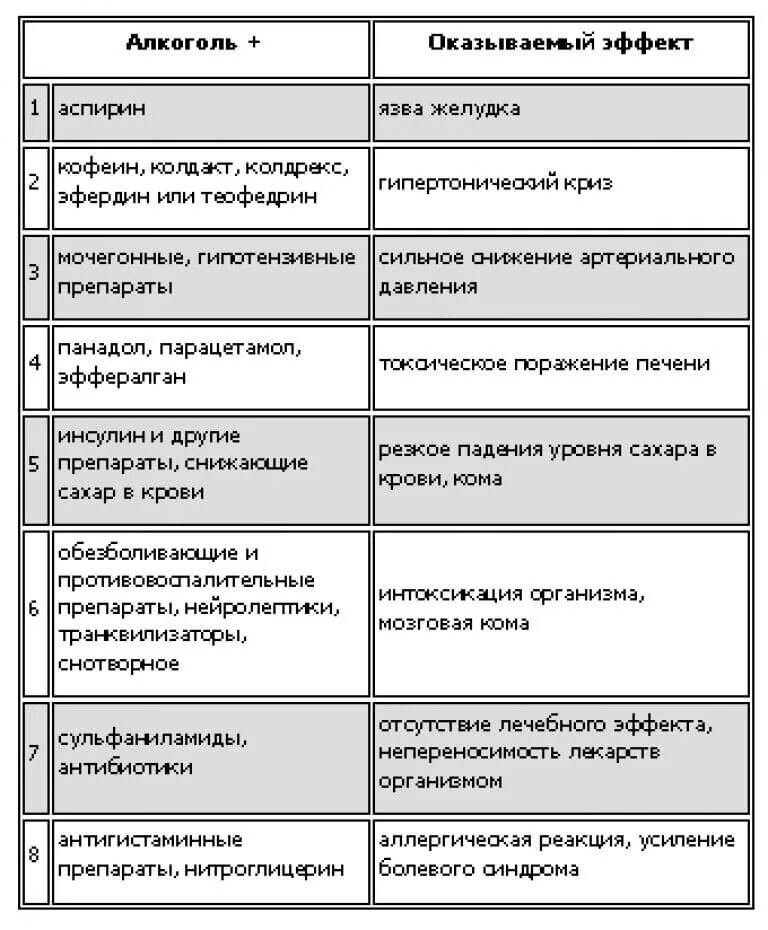 Лекарственные препараты несовместимые с алкоголем. Препараты совместимые с алкоголем. Алкоголь с лекарствами таблица. Совместимость препаратов с алкоголем