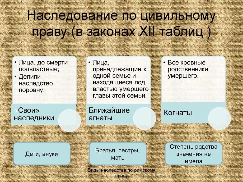 Наследование по закону XII таблиц. Наследование по цивильному праву. Наследование по цивильному и преторскому праву. Наследование по законам 12 таблиц в римском праве.