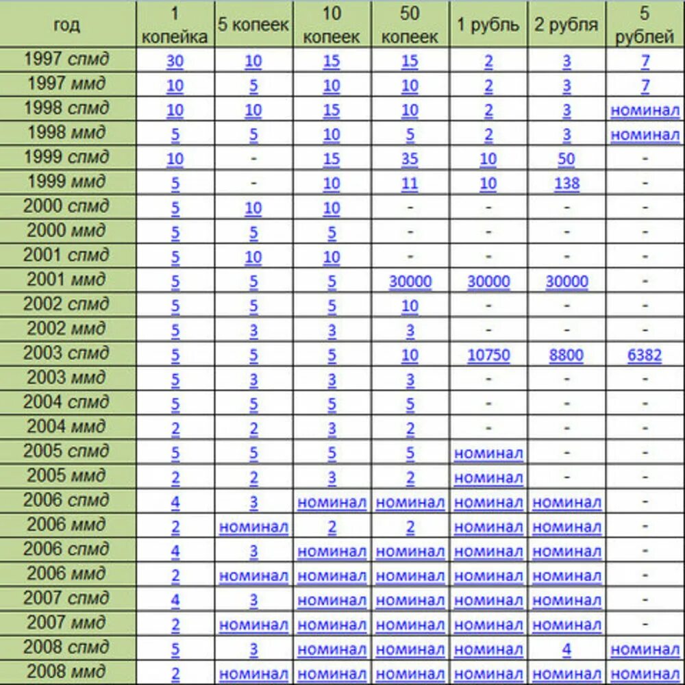 Список ценных монет России таблица. Таблица стоимости монет 1997-2018. Рублёвые монеты редкие таблица. 5 Копеек СССР стоимость по годам таблица.