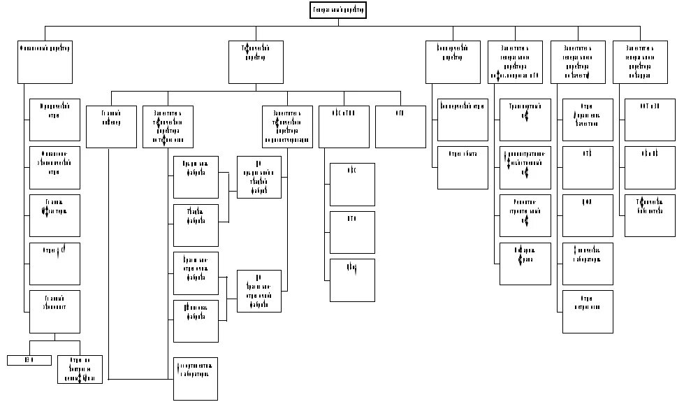 Швейная фабрика схема. Организационная структура швейного предприятия. Организационная структура управления швейного предприятия. Организационная структура швейной фабрики. Организационная структура швейной фабрики схема.