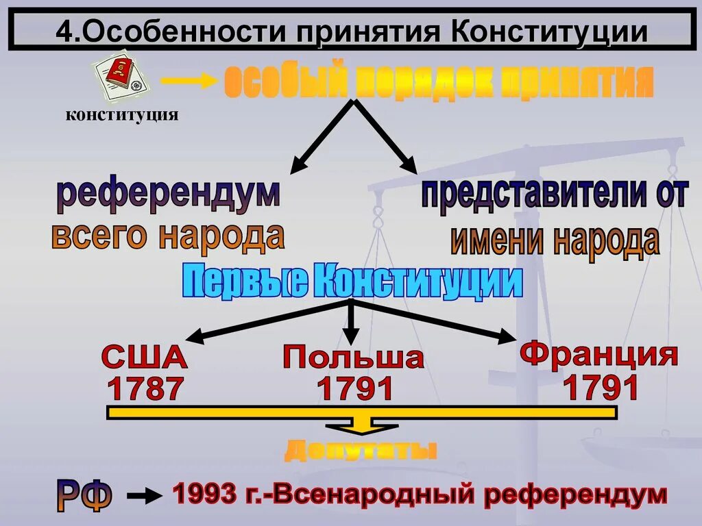 Особенности принятия Конституции. Особенности принятия Конституции РФ. Особенности принятия КРФ. Особенности подготовки и принятия Конституции РФ. Этапы разработки и принятия конституции