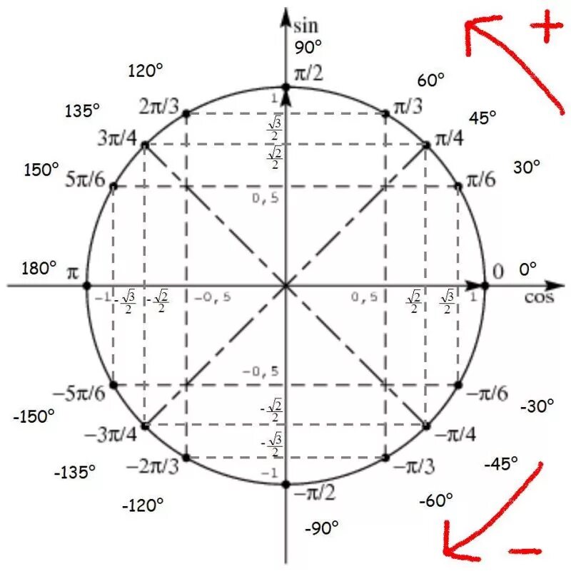 Корень из пи на 6. Синус косинус Pi/3. -4pi; - 3pi круг. Синус корень из двух на два. 3pi/2 2pi.