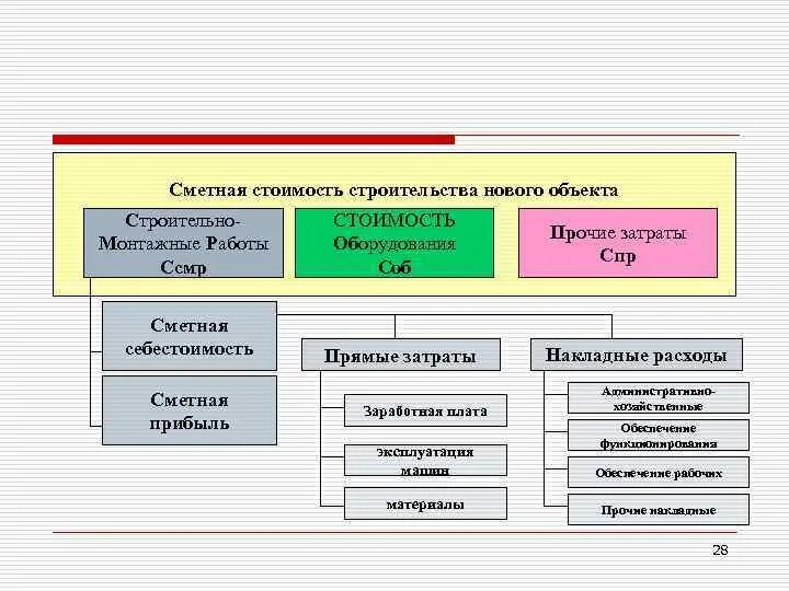 Прямые затраты в смете. Схема структура затрат СМР". Структура сметной себестоимости. Структура сметной стоимости строительства. Себестоимость строительно-монтажных работ.