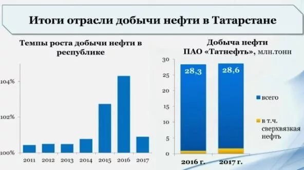 Добыча нефти в россии в цифрах. Добыча нефти в Татарстане по годам. Сколько нефти добывает Татарстан. Динамика добычи нефти в Татарстане. Добыча нефти в Татарстане история.