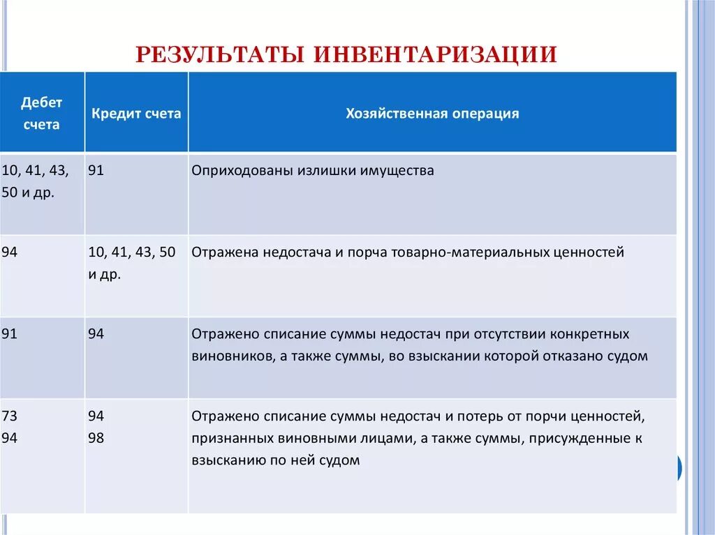 Операции с 15 счетом. Проводки по результатам инвентаризации. Выявление при инвентаризации. При инвентаризации выявлены излишки основных средств. Выявление недостачи материалов в результате инвентаризации.