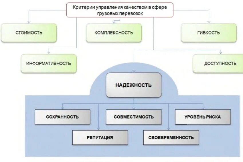 Основные качества управляющего. Критерии качества грузовых перевозок. Управление качеством транспортного обслуживания. Оценки качества системы транспортного обслуживания. Показатели оценки услуг грузовых перевозок.