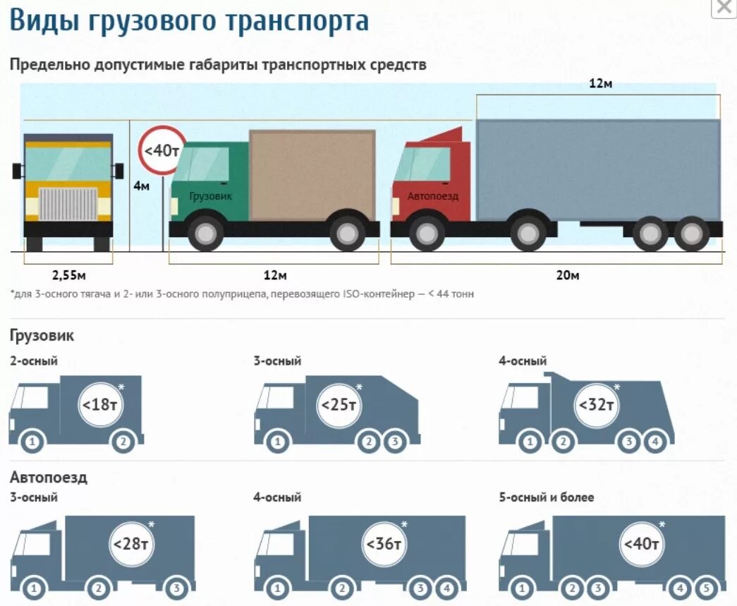 Категория автопоезда. Габариты перевозимого груза на грузовом автомобиле. Габариты перевозки грузов автомобильным транспортом. Допустимые габариты грузового автомобиля. Допустимые габариты перевозимого груза.