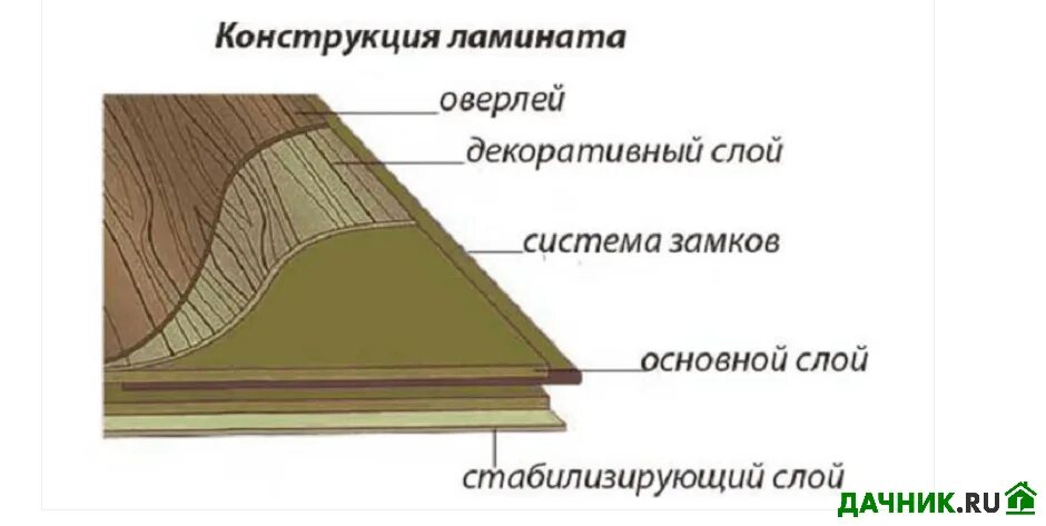 Стандартные слои. Ламинат конструкция. Слои ламината. Структура ламината. Ламинат конструкция схема.