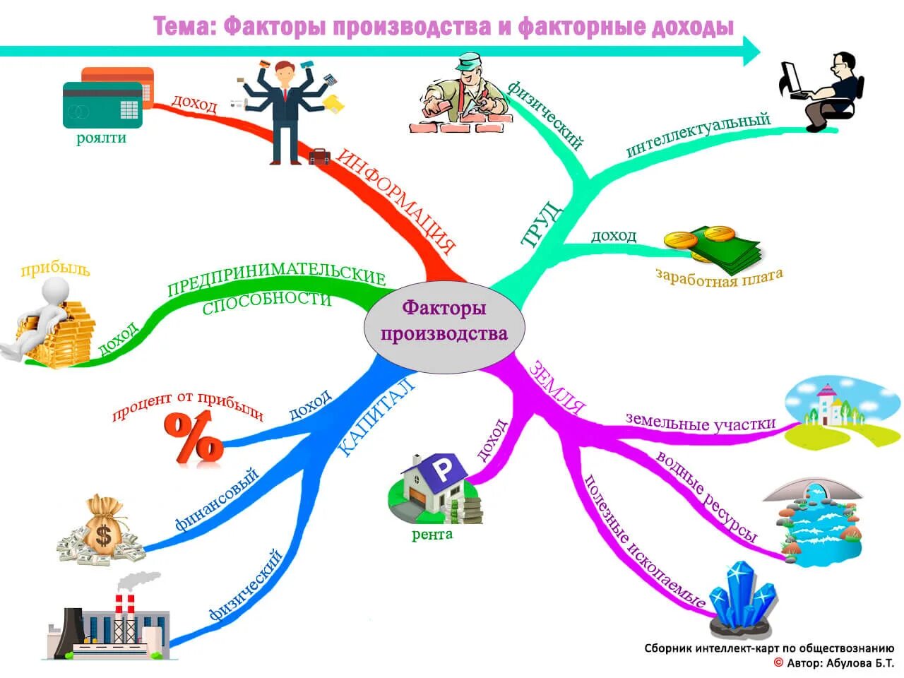 Факторы производства интеллект карта. Интеллект карта производственные факторы. Интеллект карта факторы производства и факторные доходы. Интеллект карта деятельность Обществознание. Интеллектуальная деятельность в производстве