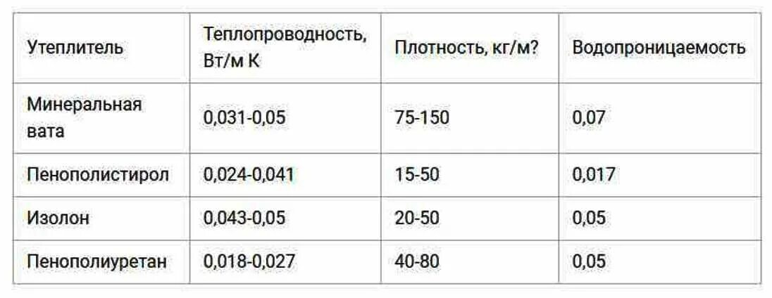 Срок службы утеплителя. Утеплитель пенополистирол коэффициент теплопроводности. Таблица теплопроводности пенополистирола. Теплопроводность минваты 50. Теплопроводность минеральной ваты 50 мм.