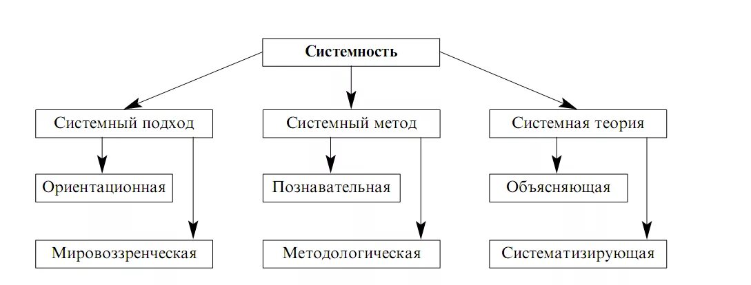 Принципы системного метода. Структура системности. Принципы системного подхода. Системность и системный подход. Структура системного подхода.