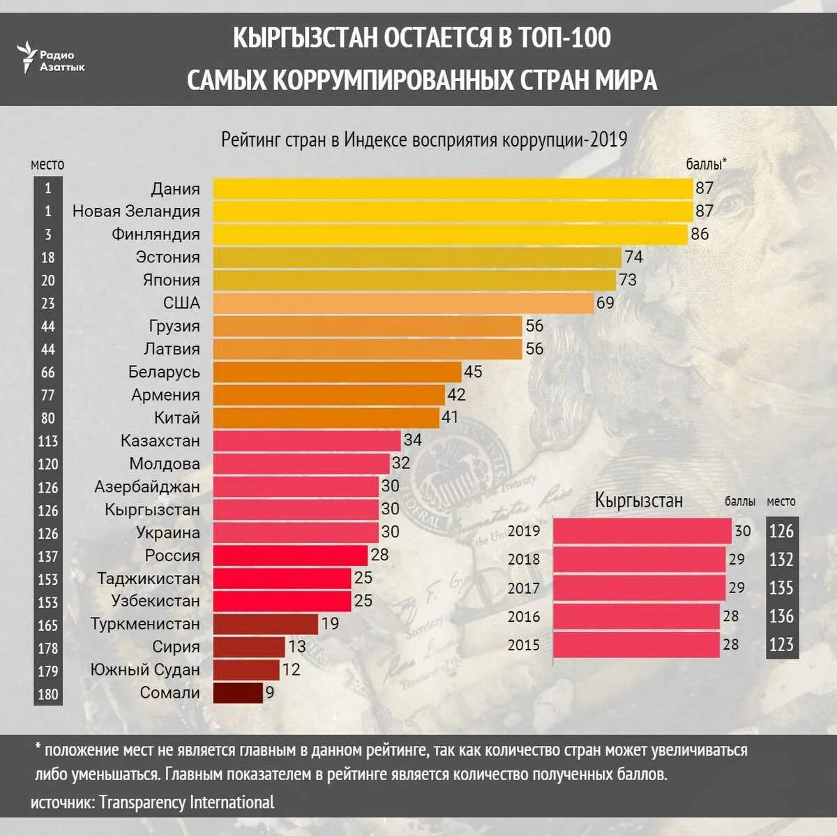 Индекс стран по уровню. Уровень коррупции по странам. Статистика коррупции по странам. Список стран по коррупции. Рейтинг стран по коррупции.