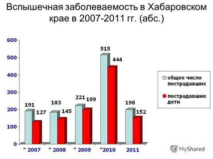 Заболеваемость в хабаровске