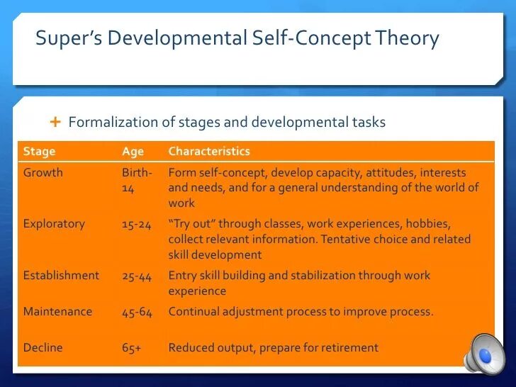 Theories of development. Development theory. Kohlberg's levels of moral development. Socio cultural learning theory. Cognitive theory - vygotsky.