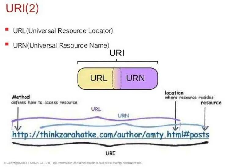 Уровни url. Структура uri. URL uri. URL uri Urn. Схема uri.