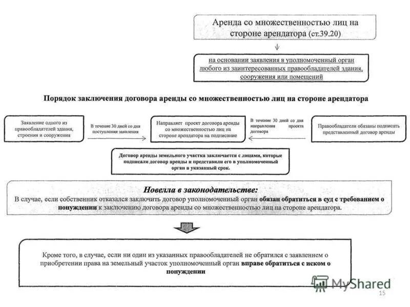 Договор с множественностью лиц. Договор с множественностью лиц на стороне арендатора. Договор со множественностью лиц образец. Заключение договора аренды земельного участка.