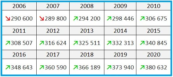 Сколько людей в хмао. Сургут численность населения на 2021 год. Сургут численность населения 2022. Сургут население 2020. Население Сургута 2022 год численность.