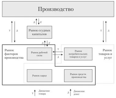 Финансовый рынок является частью рынка ценных бумаг