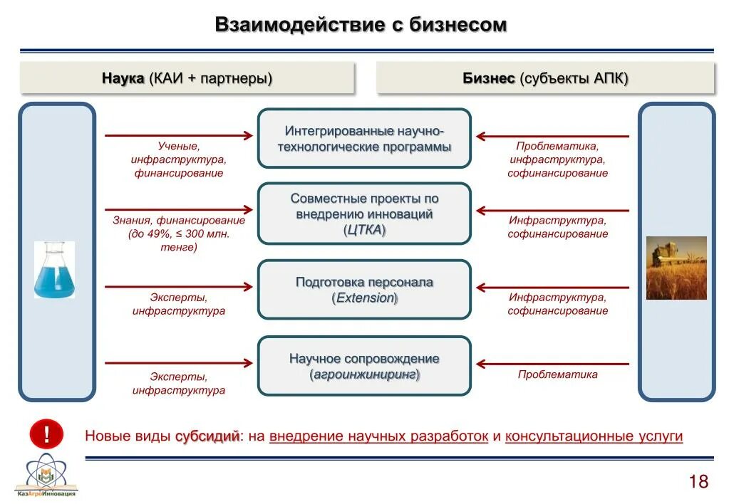 Взаимодействие науки и бизнеса. Бизнес взаимодействие. Взаимодействие государства и бизнеса. Взаимодействие с партнером бизнес. Аис субсидии