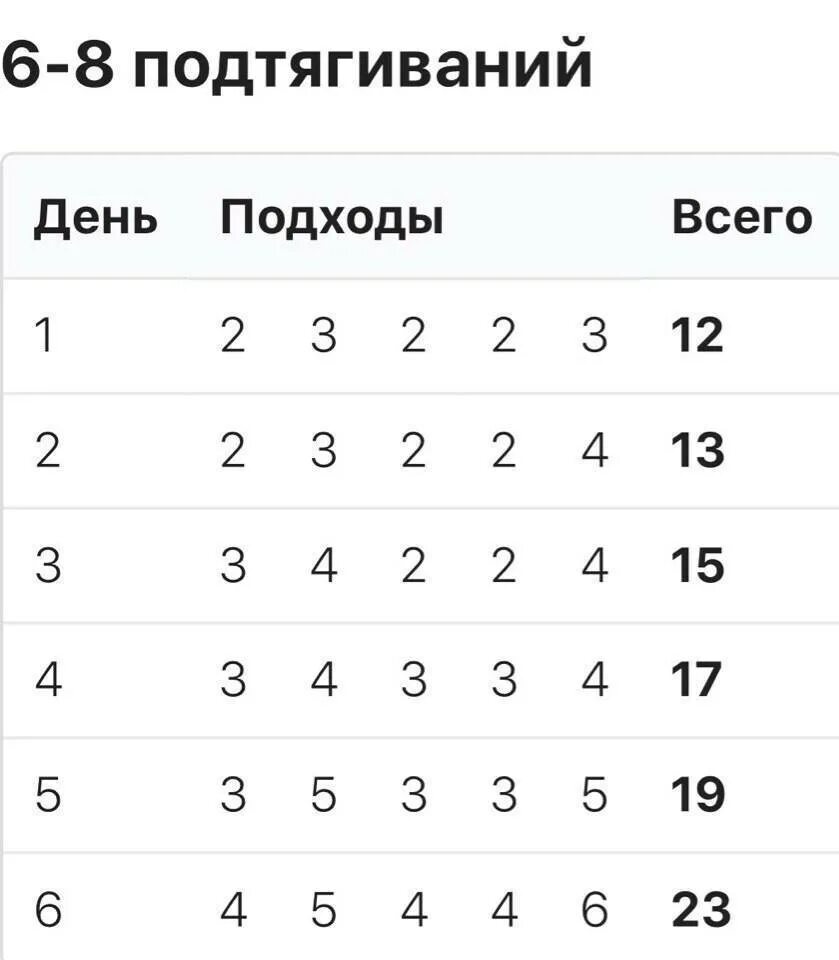 Подтягивания раз в неделю. Схема подтягиваний на турнике с нуля. Схема тренировок на турнике 3 в 1. Схема тренировок подтягивания на турнике. Схема подтягиваний на турнике для начинающих.