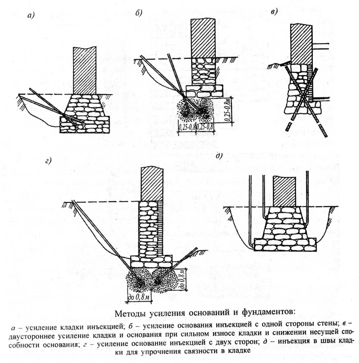 Усиленные методы. Методы усиления оснований и фундаментов. Усиление грунтов основания фундаментов. Схема усиления фундамента железобетонной рубашкой. Усиление основания фундаментов методом цементации.