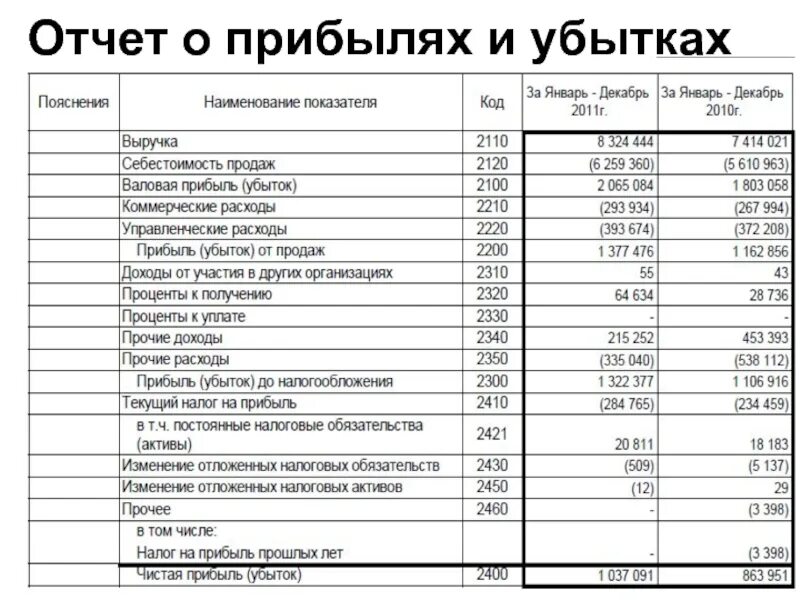 Изменение отчета о прибылях и убытках. Структура отчета о прибылях и убытках предприятия. Бухгалтерский отчет о прибылях и убытках пример. Отчет о прибылях и убытках пример 2021. Отчет о прибылях и убытках производственного предприятия.