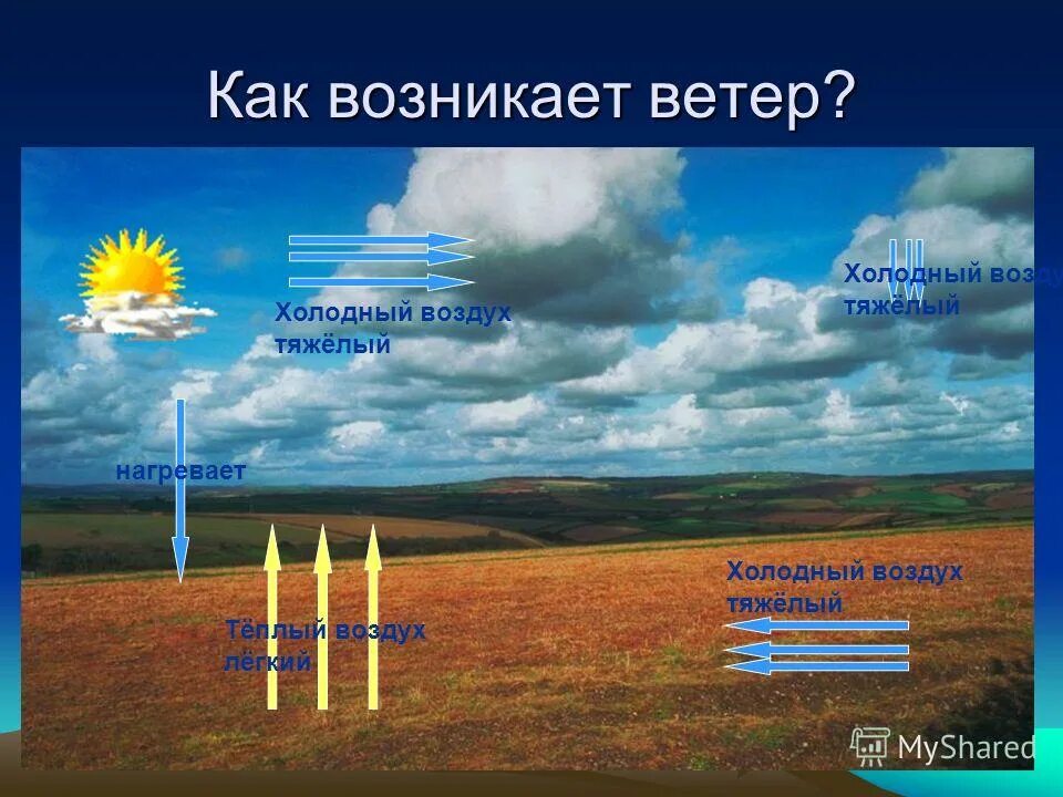 Как образуется воздух. Как образуется ветер схема. Возникновение ветра. Что такое ветер для детей объяснение. Ветер это движение воздуха.